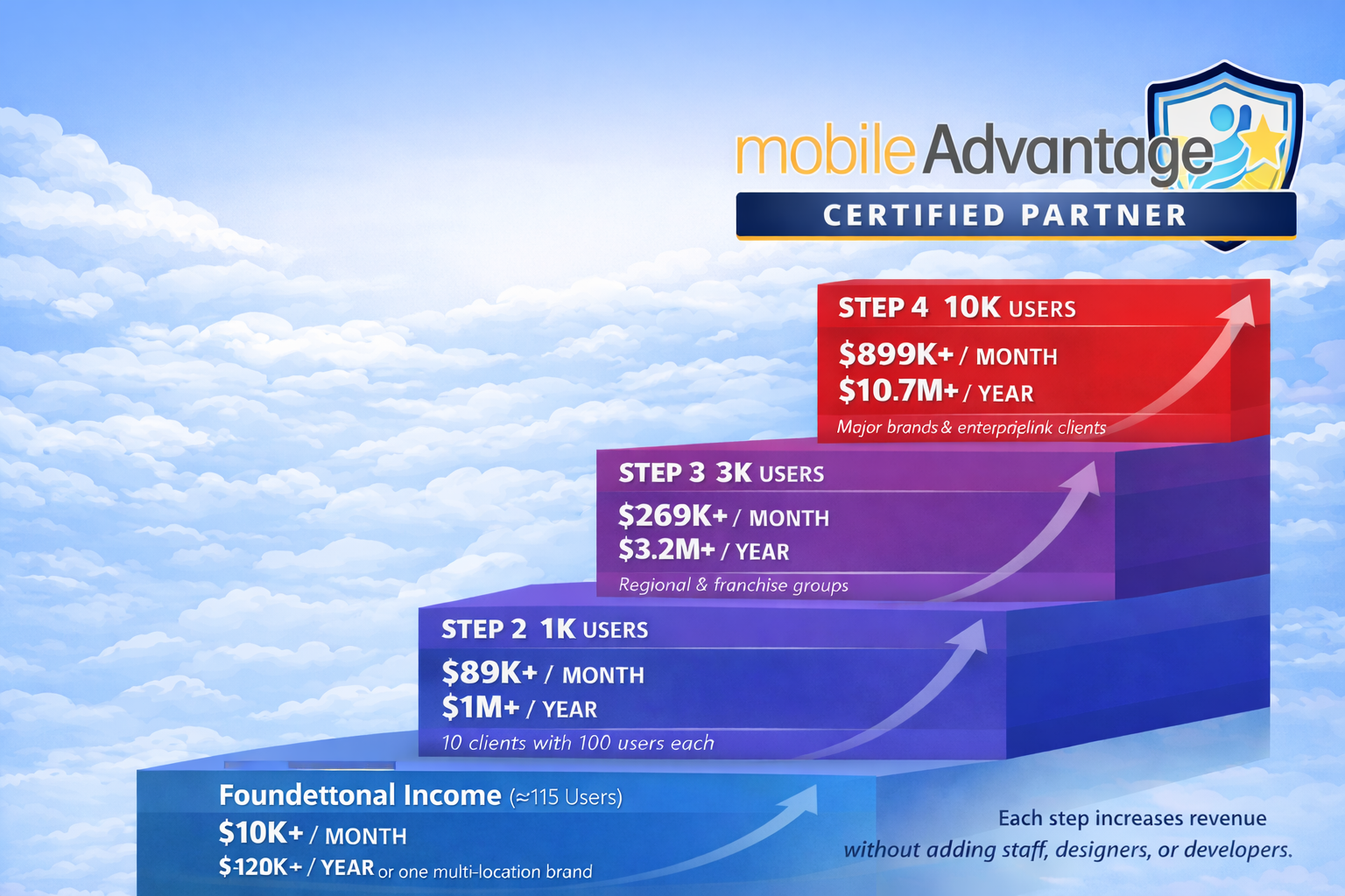 The Mobile Advantage Earnings Ladder (Landscape)