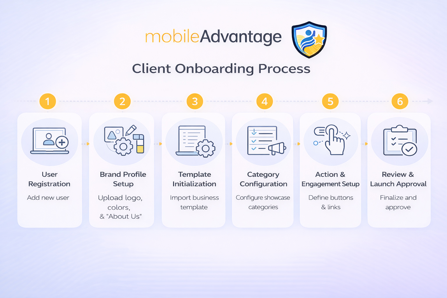 The Mobile Advantage Earnings Ladder (Landscape)